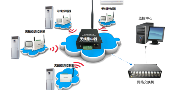 空調(diào)遠(yuǎn)程監(jiān)控器，讓空調(diào)故障不再"視而不見"