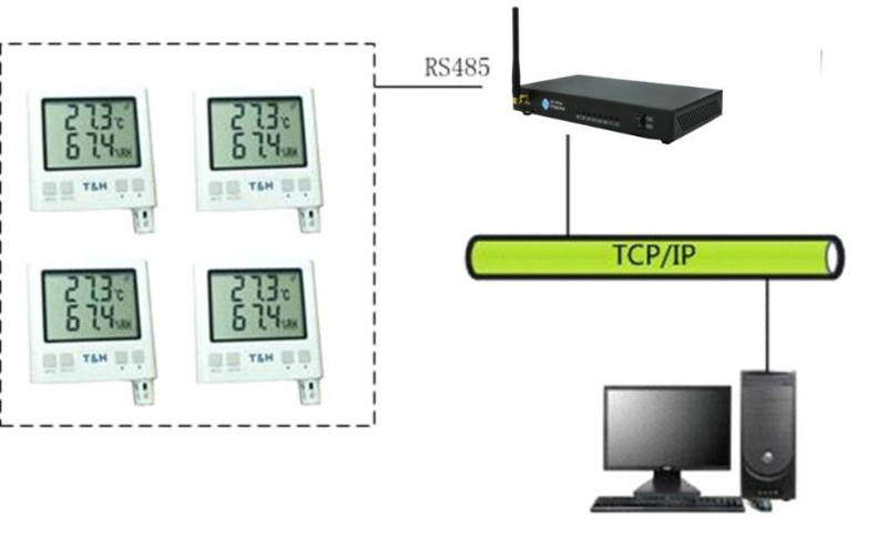 溫濕度集中監(jiān)控管理系統(tǒng)