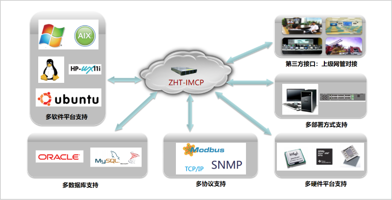機(jī)房動(dòng)力環(huán)境監(jiān)控系統(tǒng)