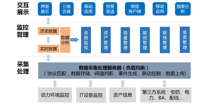 3D監(jiān)控展示平臺