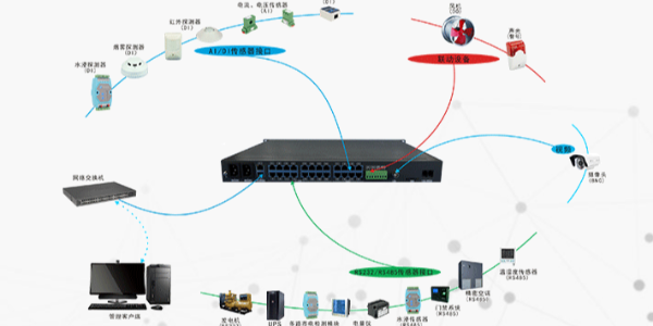 機房環(huán)境監(jiān)控系統(tǒng)
