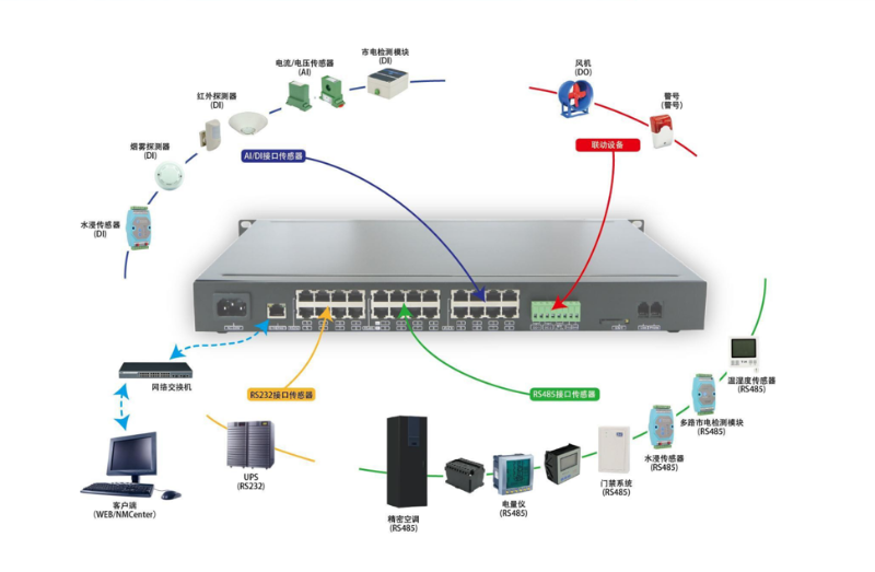 機(jī)房動(dòng)環(huán)監(jiān)控系統(tǒng)