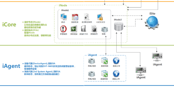 機房動力監(jiān)控系統(tǒng)