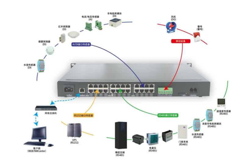 機房動環(huán)監(jiān)控安裝