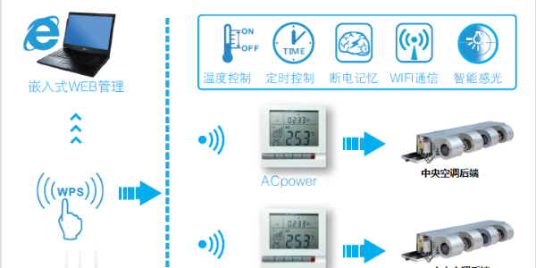 中央空調(diào)集中管理