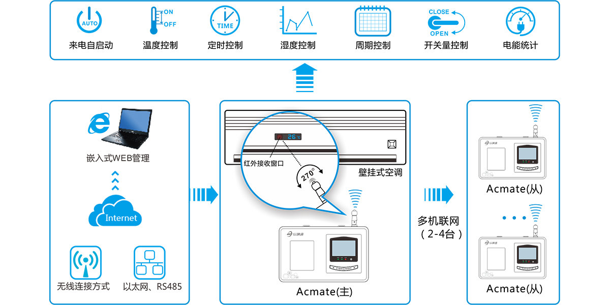 計量型空調(diào)小管家