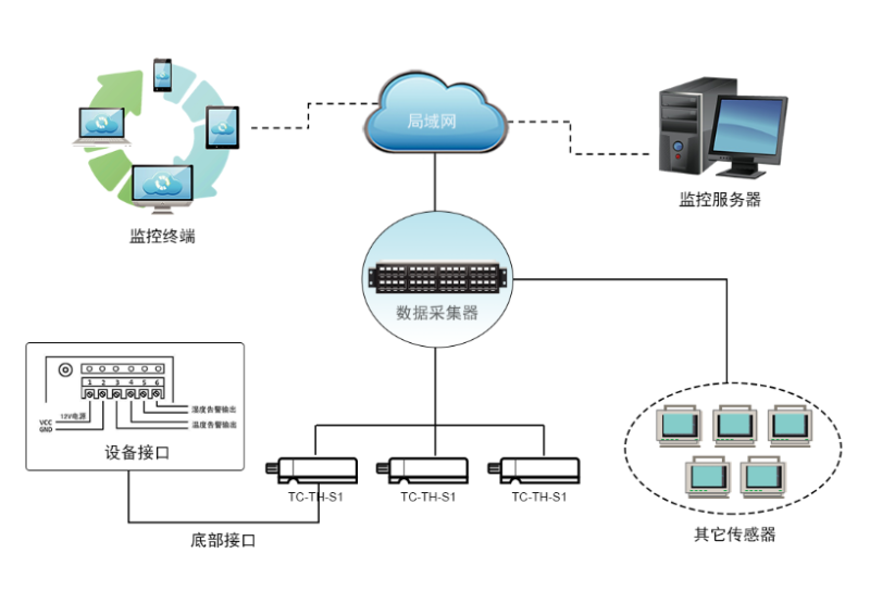 糧倉(cāng)溫濕度監(jiān)控