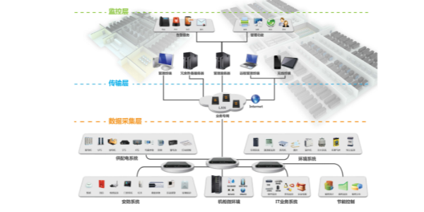 動(dòng)力環(huán)境監(jiān)控解決方案