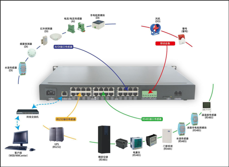 機房動環(huán)監(jiān)控系統(tǒng)