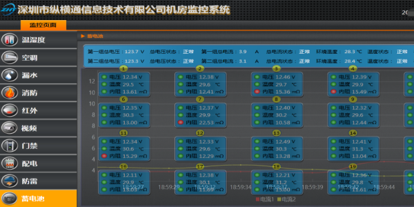 機(jī)房供電的保護(hù)神-蓄電池在線監(jiān)測(cè)系統(tǒng)