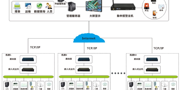機(jī)房動力環(huán)境監(jiān)控