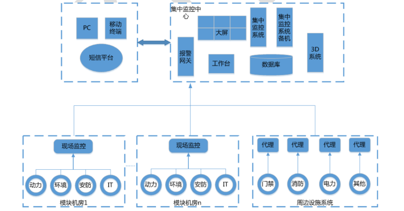 機(jī)房監(jiān)控系統(tǒng)組成-縱橫通