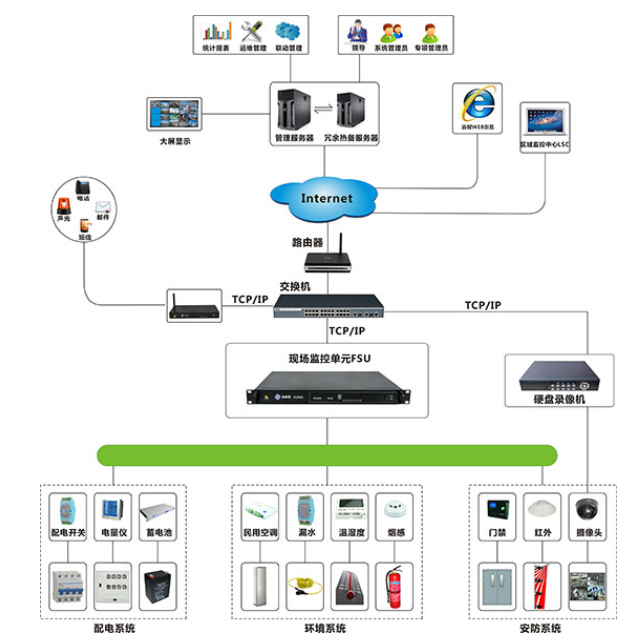 配電房動環(huán)監(jiān)控系統(tǒng)