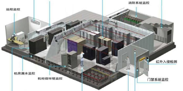 機房監(jiān)控系統(tǒng)