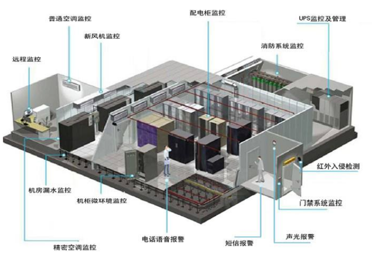 銀行機房動環(huán)監(jiān)控系統(tǒng)