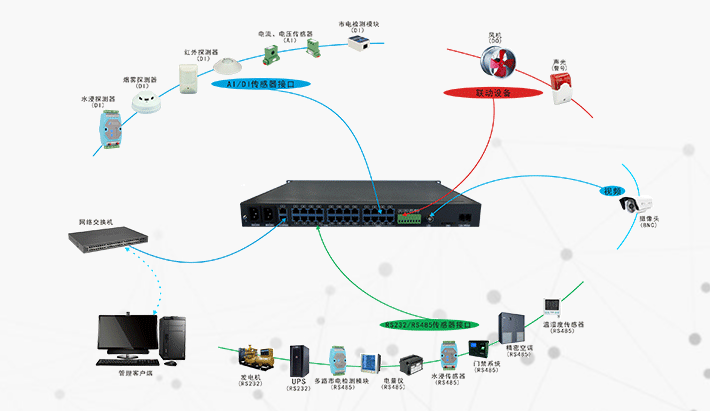 機房環(huán)境監(jiān)控