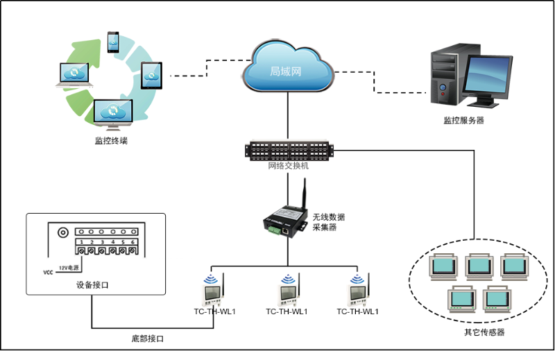 無線溫濕度監(jiān)測系統(tǒng)