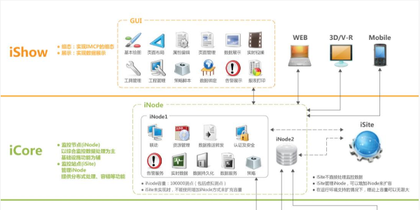 機(jī)房動力環(huán)境監(jiān)控系統(tǒng)