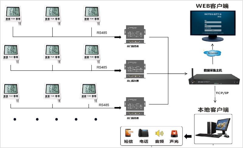 溫濕度遠(yuǎn)程集中監(jiān)測方案